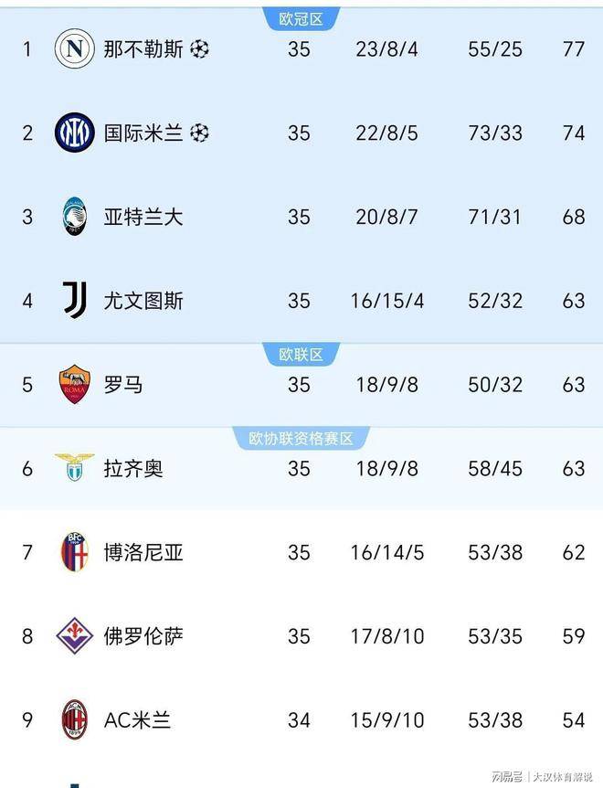 尤文与罗马握手言和，成功跻身前五，意甲争夺愈加激烈。